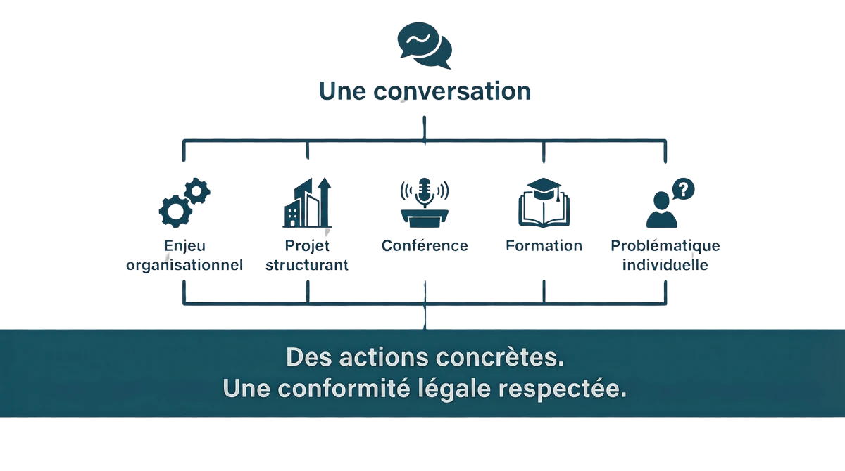 Schéma illustrant le chemin de la prévention en santé et sécurité du travail à partir d’une conversation, menant à des actions concrètes et à la conformité légale.