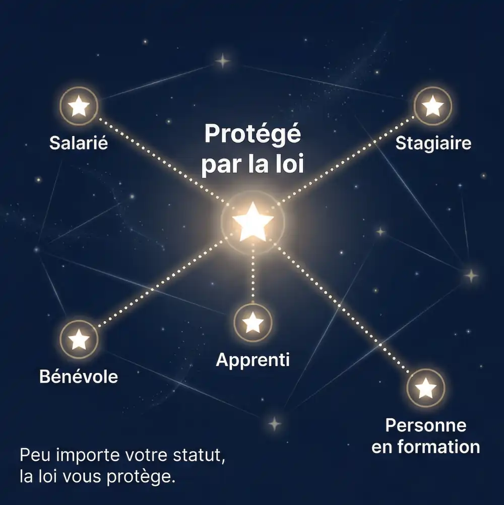 Constellation illustrant les différents statuts de travailleurs protégés par la loi en santé et sécurité du travail, incluant salarié, stagiaire, bénévole, apprenti et personne en formation.